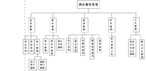 數據庫驅動的酒店餐飲管理系統 餐飲管理模塊設計與優化